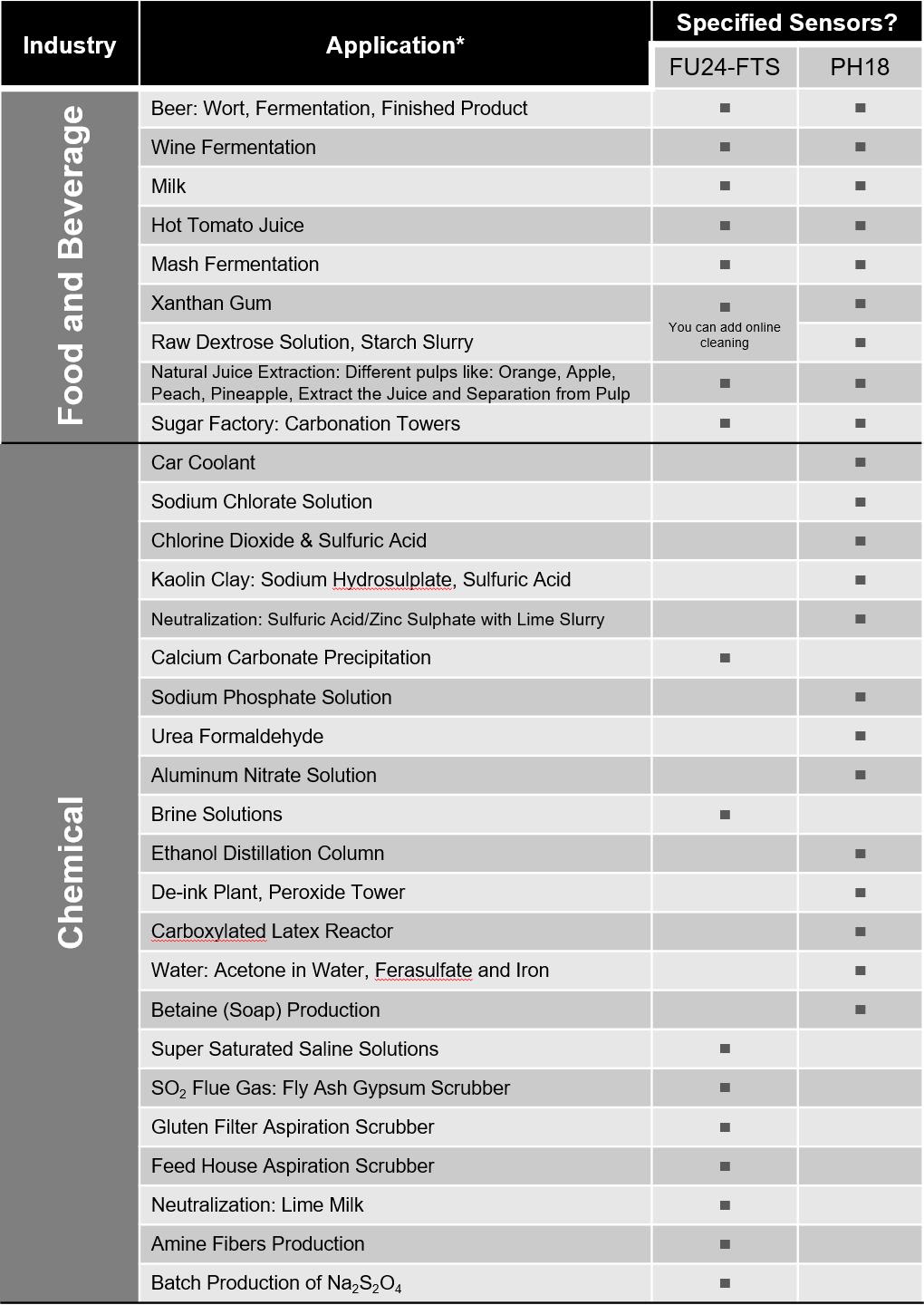 Differential pH Sensor Applications 2